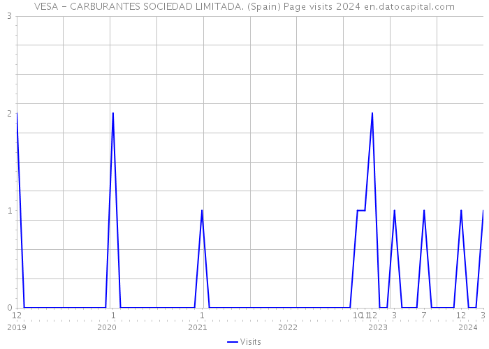 VESA - CARBURANTES SOCIEDAD LIMITADA. (Spain) Page visits 2024 