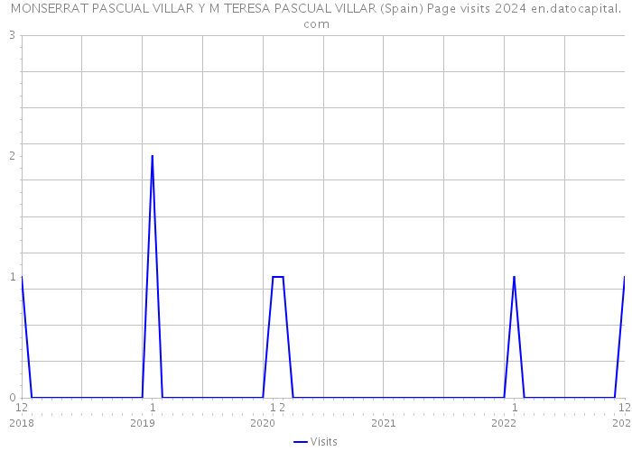 MONSERRAT PASCUAL VILLAR Y M TERESA PASCUAL VILLAR (Spain) Page visits 2024 