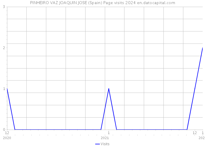 PINHEIRO VAZ JOAQUIN JOSE (Spain) Page visits 2024 