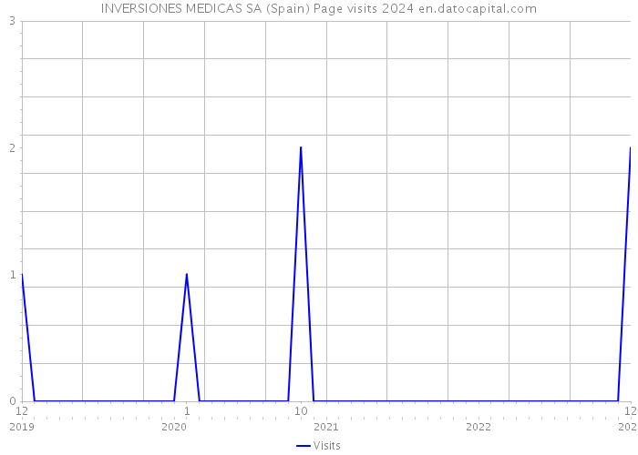 INVERSIONES MEDICAS SA (Spain) Page visits 2024 