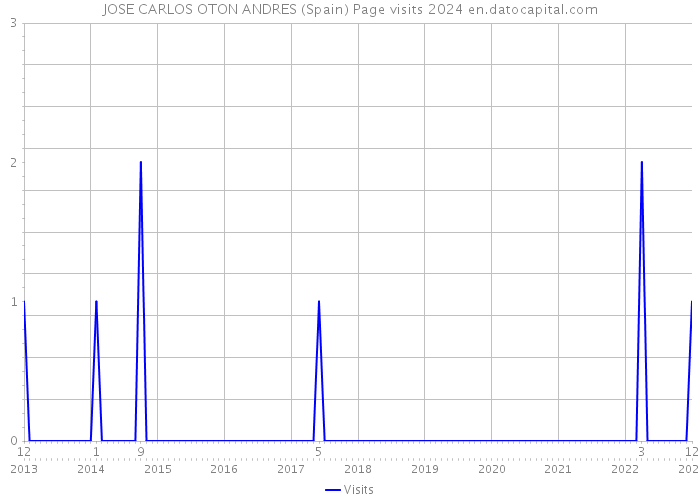 JOSE CARLOS OTON ANDRES (Spain) Page visits 2024 