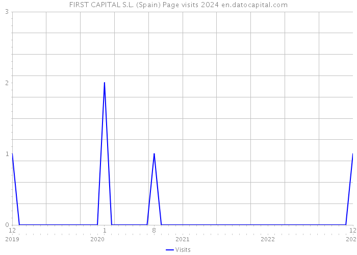 FIRST CAPITAL S.L. (Spain) Page visits 2024 