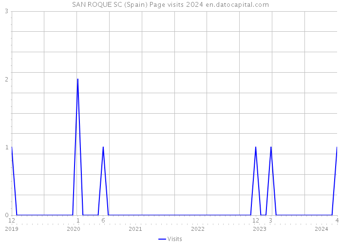 SAN ROQUE SC (Spain) Page visits 2024 