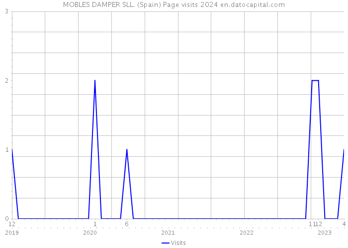 MOBLES DAMPER SLL. (Spain) Page visits 2024 