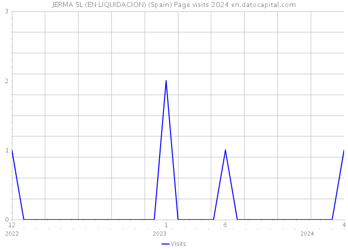 JERMA SL (EN LIQUIDACION) (Spain) Page visits 2024 