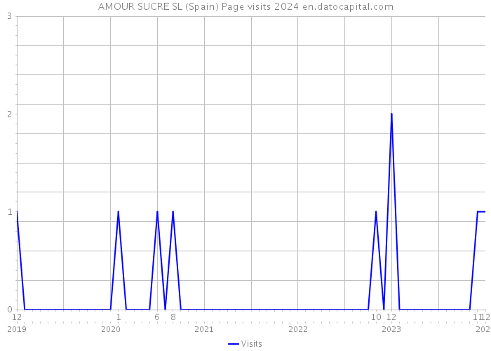 AMOUR SUCRE SL (Spain) Page visits 2024 