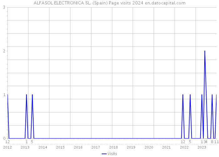 ALFASOL ELECTRONICA SL. (Spain) Page visits 2024 