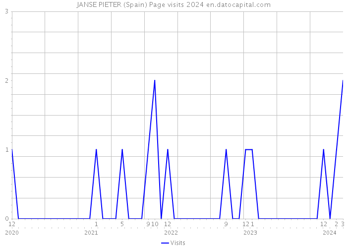 JANSE PIETER (Spain) Page visits 2024 