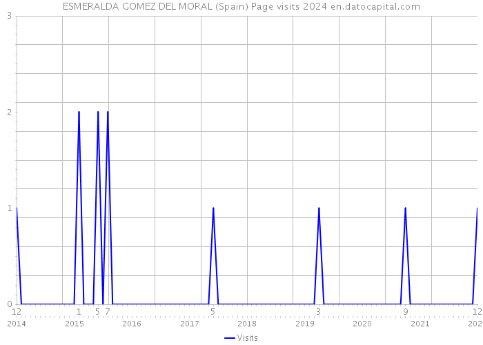ESMERALDA GOMEZ DEL MORAL (Spain) Page visits 2024 