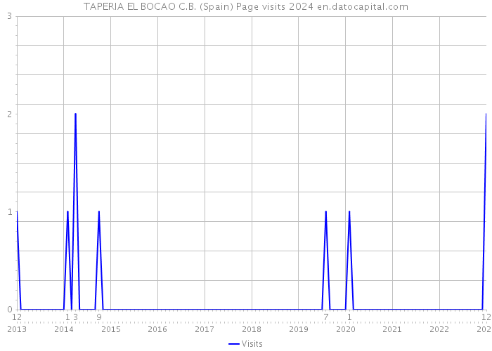 TAPERIA EL BOCAO C.B. (Spain) Page visits 2024 
