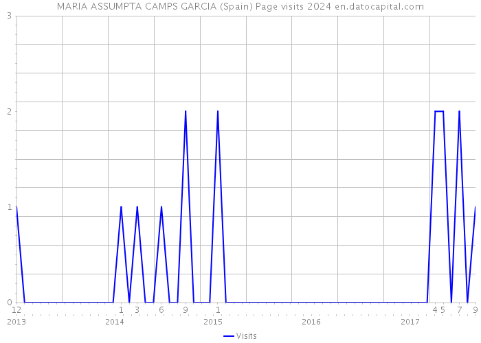 MARIA ASSUMPTA CAMPS GARCIA (Spain) Page visits 2024 
