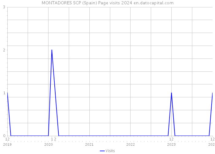 MONTADORES SCP (Spain) Page visits 2024 