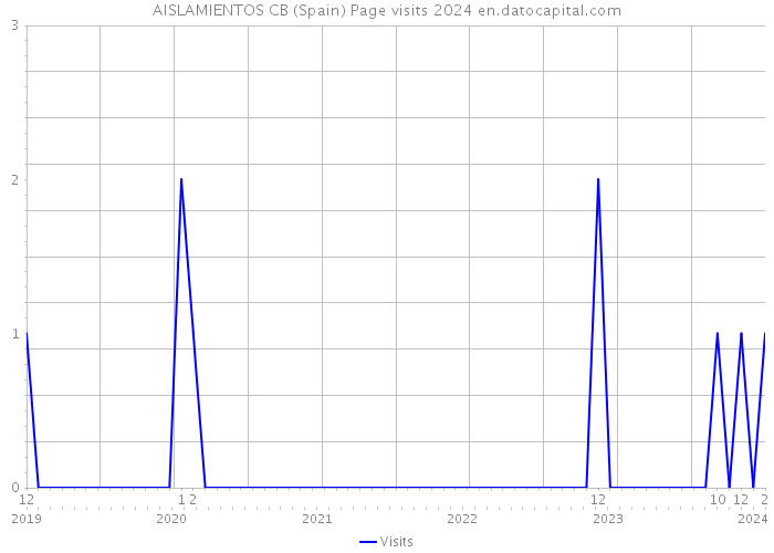 AISLAMIENTOS CB (Spain) Page visits 2024 