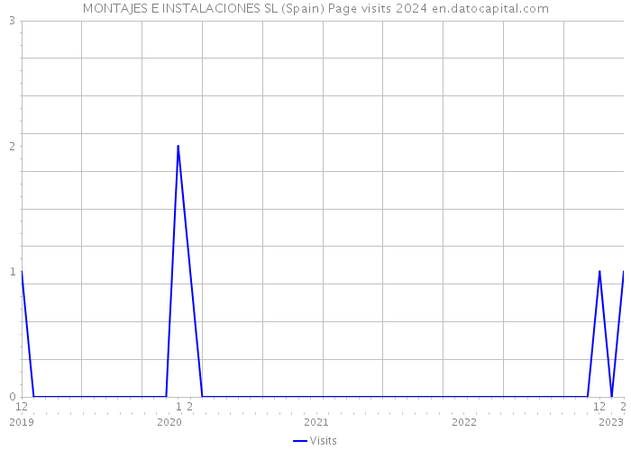 MONTAJES E INSTALACIONES SL (Spain) Page visits 2024 