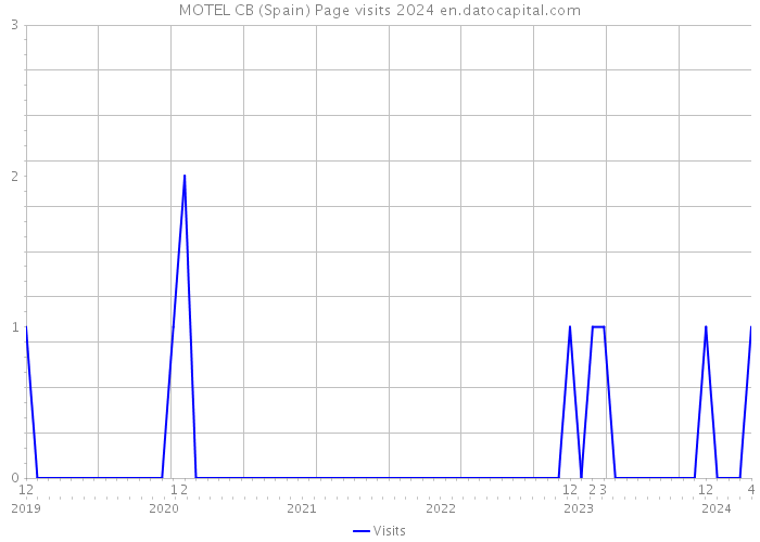 MOTEL CB (Spain) Page visits 2024 
