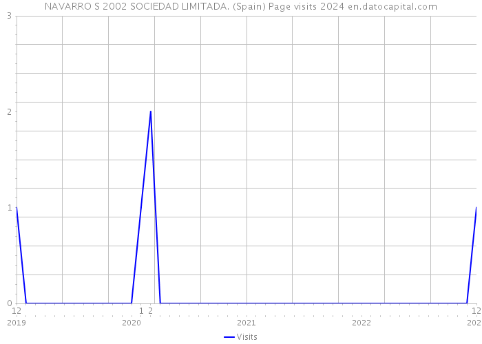 NAVARRO S 2002 SOCIEDAD LIMITADA. (Spain) Page visits 2024 