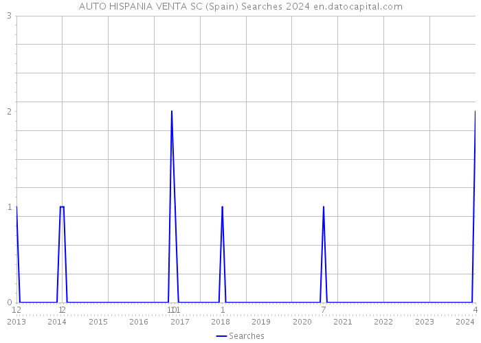 AUTO HISPANIA VENTA SC (Spain) Searches 2024 