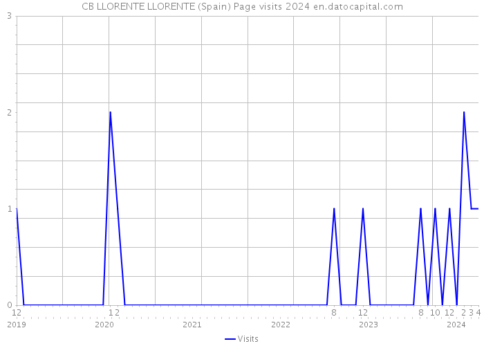 CB LLORENTE LLORENTE (Spain) Page visits 2024 