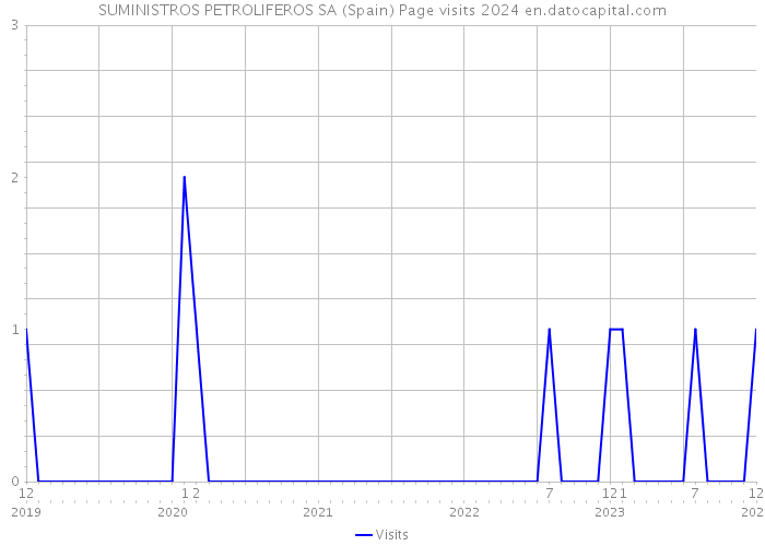 SUMINISTROS PETROLIFEROS SA (Spain) Page visits 2024 