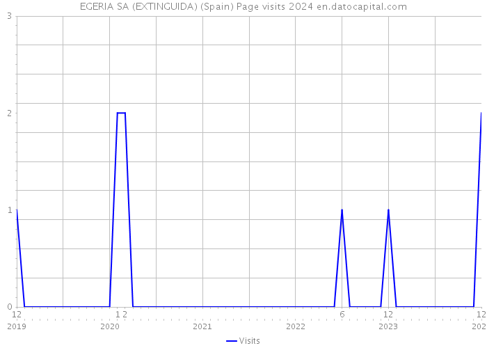 EGERIA SA (EXTINGUIDA) (Spain) Page visits 2024 