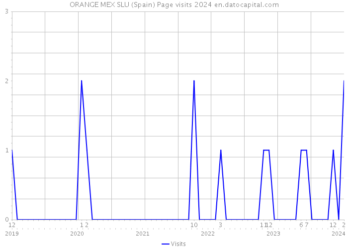 ORANGE MEX SLU (Spain) Page visits 2024 