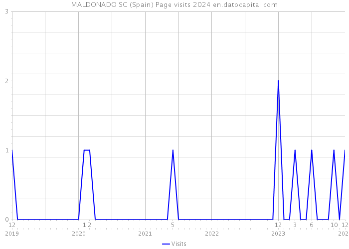 MALDONADO SC (Spain) Page visits 2024 