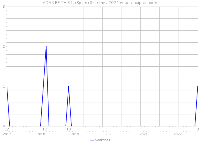 ADAR BEITH S.L. (Spain) Searches 2024 