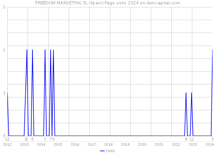 FREEDOM MARKETING SL (Spain) Page visits 2024 