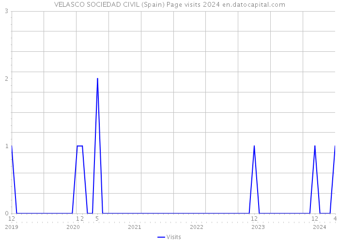VELASCO SOCIEDAD CIVIL (Spain) Page visits 2024 