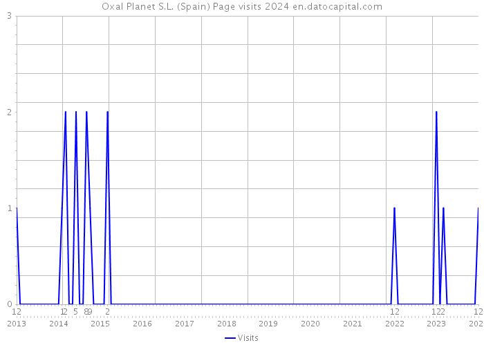 Oxal Planet S.L. (Spain) Page visits 2024 