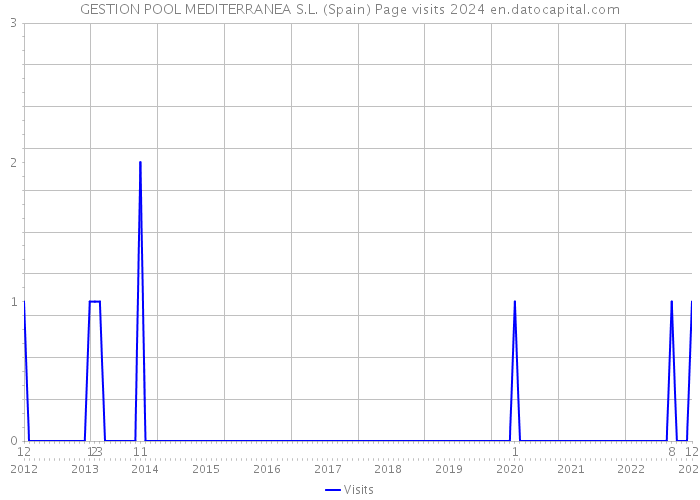 GESTION POOL MEDITERRANEA S.L. (Spain) Page visits 2024 