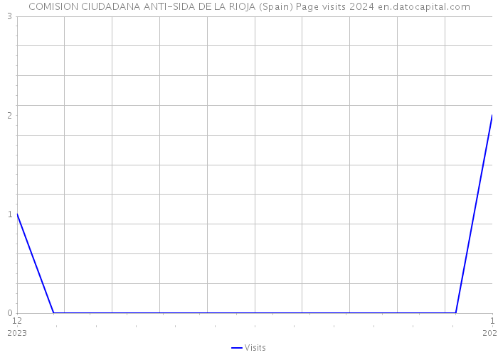 COMISION CIUDADANA ANTI-SIDA DE LA RIOJA (Spain) Page visits 2024 