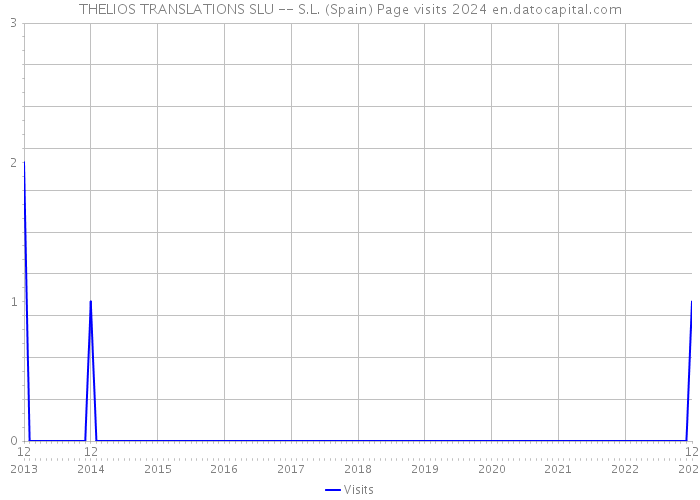 THELIOS TRANSLATIONS SLU -- S.L. (Spain) Page visits 2024 