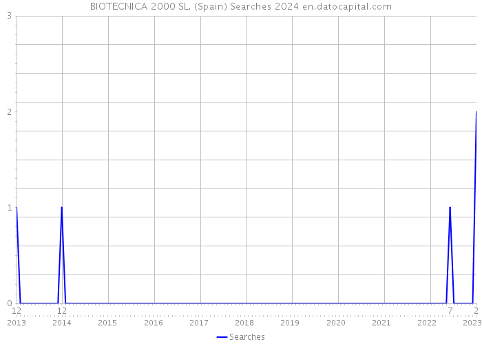 BIOTECNICA 2000 SL. (Spain) Searches 2024 