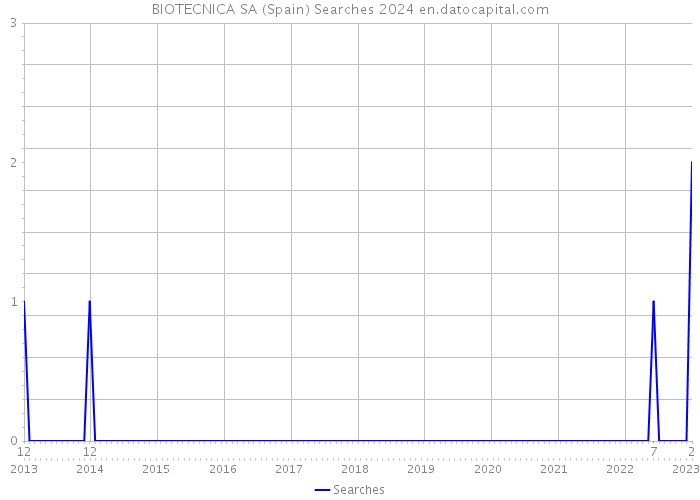 BIOTECNICA SA (Spain) Searches 2024 