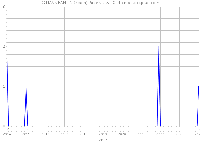 GILMAR FANTIN (Spain) Page visits 2024 