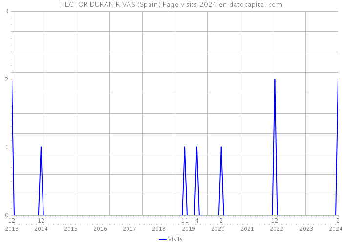 HECTOR DURAN RIVAS (Spain) Page visits 2024 