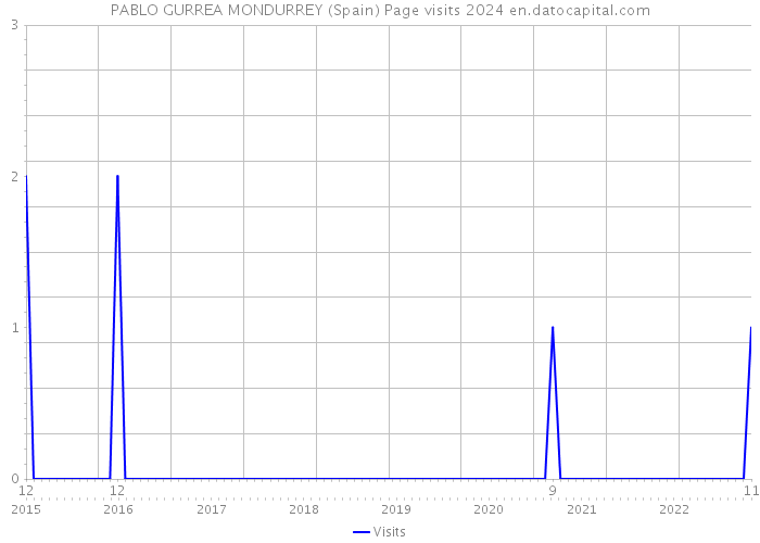 PABLO GURREA MONDURREY (Spain) Page visits 2024 