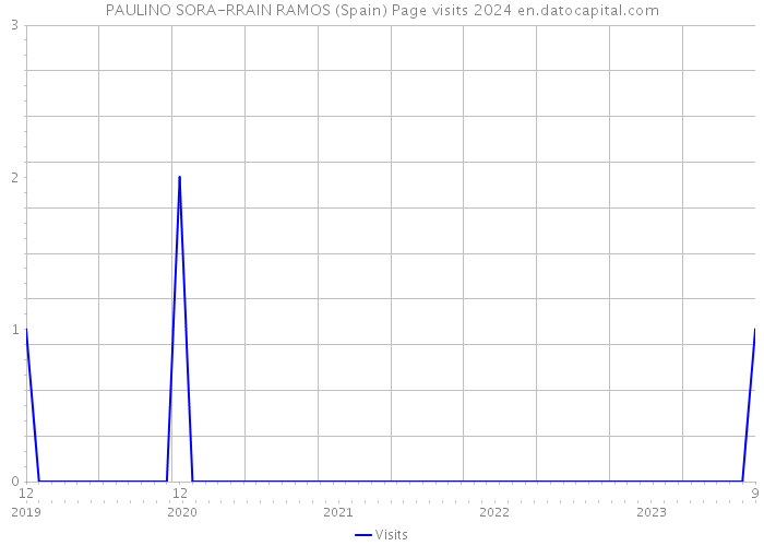 PAULINO SORA-RRAIN RAMOS (Spain) Page visits 2024 