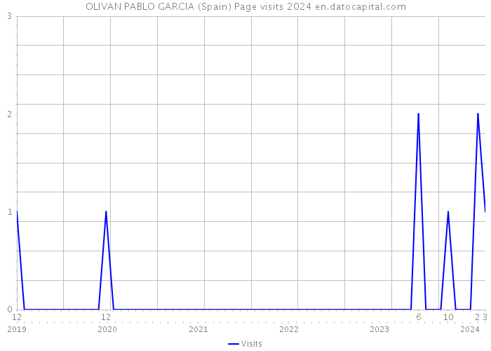 OLIVAN PABLO GARCIA (Spain) Page visits 2024 