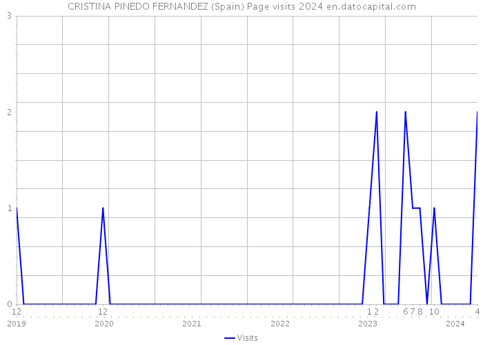 CRISTINA PINEDO FERNANDEZ (Spain) Page visits 2024 