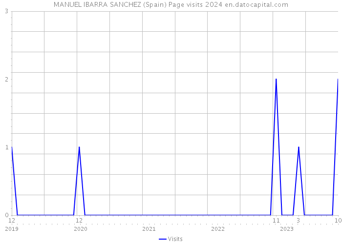MANUEL IBARRA SANCHEZ (Spain) Page visits 2024 