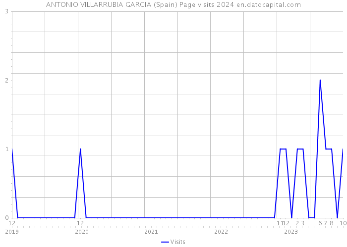 ANTONIO VILLARRUBIA GARCIA (Spain) Page visits 2024 