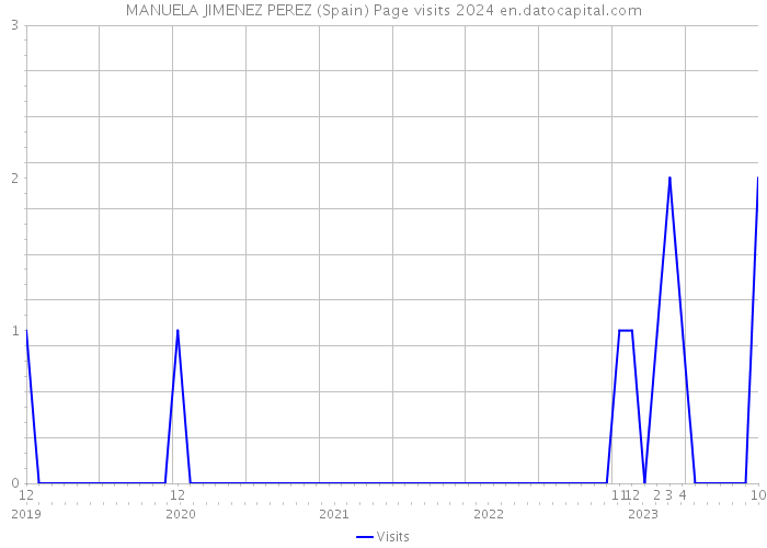 MANUELA JIMENEZ PEREZ (Spain) Page visits 2024 