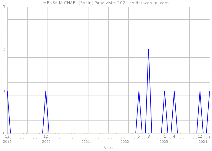 MENSA MICHAEL (Spain) Page visits 2024 