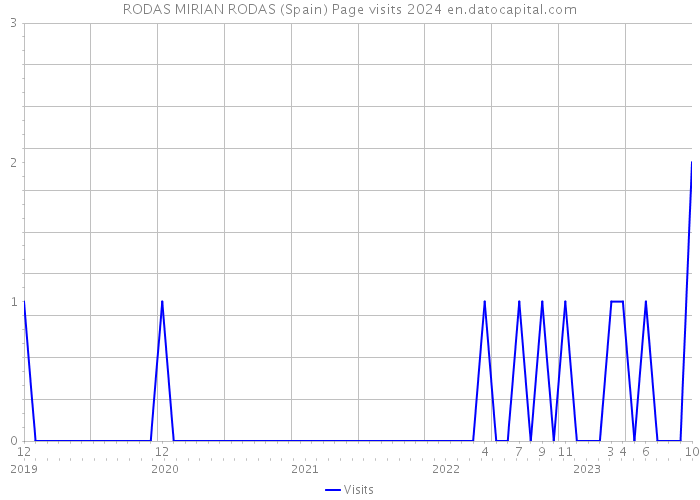 RODAS MIRIAN RODAS (Spain) Page visits 2024 