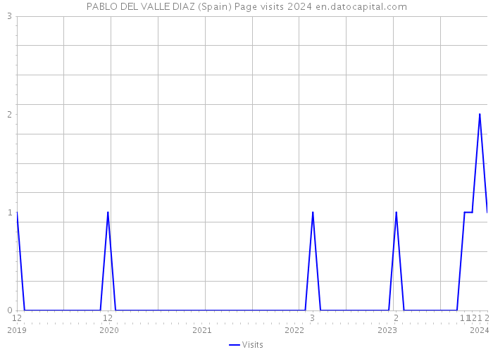 PABLO DEL VALLE DIAZ (Spain) Page visits 2024 