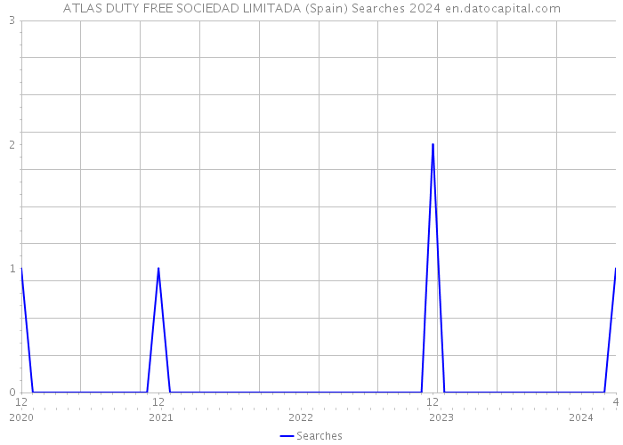 ATLAS DUTY FREE SOCIEDAD LIMITADA (Spain) Searches 2024 