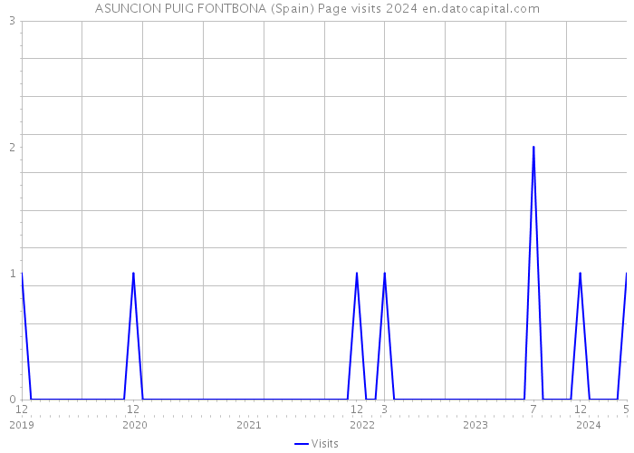 ASUNCION PUIG FONTBONA (Spain) Page visits 2024 