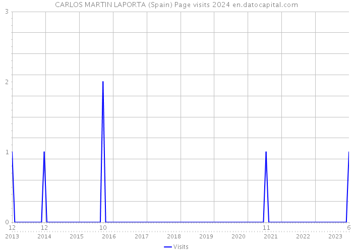 CARLOS MARTIN LAPORTA (Spain) Page visits 2024 
